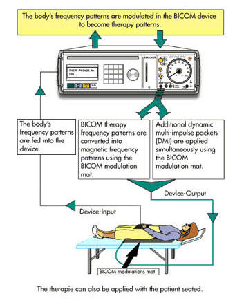 Bicom Resonance Therapy